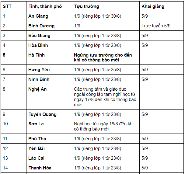 Lịch đi học lại 2021 MỚI NHẤT của học sinh 63 tỉnh thành: Nhiều nơi tạm dừng đến trường - Ảnh 1.