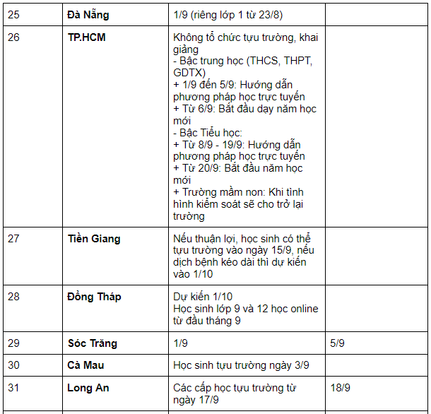 Lịch đi học lại 2021 MỚI NHẤT của học sinh 63 tỉnh thành: Nhiều nơi tạm dừng đến trường - Ảnh 3.