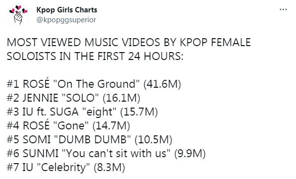 Đọ thành tích Somi - Sunmi khi comeback: View YouTube lọt top cùng IU và 2 thành viên BLACKPINK nhưng nhạc số lại là lỗ hổng? - Ảnh 5.