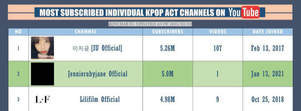 Top 5 nữ idol Kpop sở hữu lượng subscribe khủng nhất YouTube, bất ngờ với vị trí của 3 thành viên BLACKPINK - Ảnh 2.