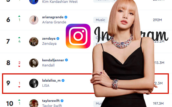 Lisa (BLACKPINK) lọt top 10 tài khoản có sức ảnh hưởng nhất thế giới trên Instagram, bỏ xa các thành viên còn lại của BLACKPINK và BTS