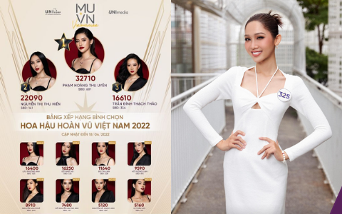 Cập nhật BXH bầu chọn Miss Universe Vietnam: Hương Ly, Ngọc Châu và dàn thí sinh &quot;5000 máu&quot; mất hút, Nhật Hà có vé vàng thì sao?