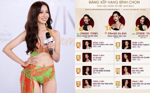Cục diện tại Miss Universe Vietnam thay đổi bất ngờ: Đỗ Nhật Hà bị 2 mỹ nhân mới tinh "vượt mặt"!