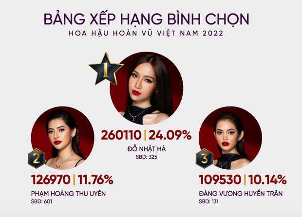 Cục diện tại Miss Universe Vietnam thay đổi bất ngờ: Đỗ Nhật Hà bị 2 mỹ nhân mới tinh vượt mặt! - Ảnh 3.