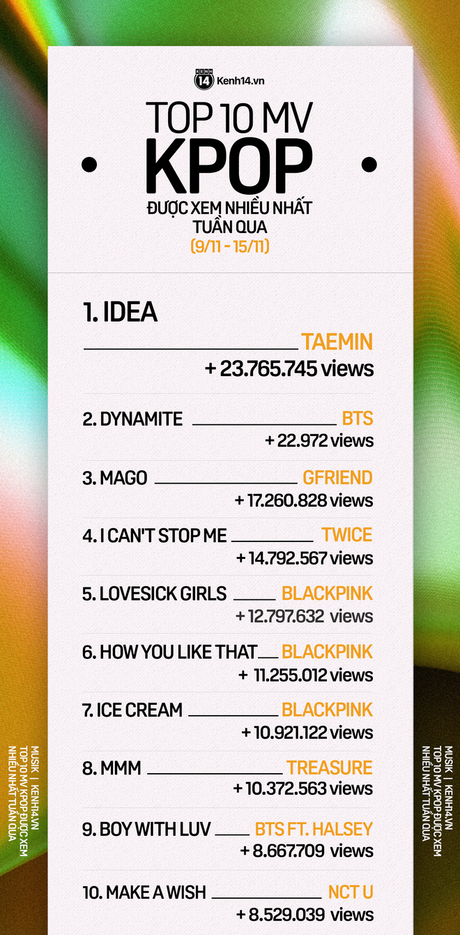 Taemin vượt BTS đầy bất ngờ, BLACKPINK bị TWICE và GFRIEND đẩy xuống trong top 10 MV Kpop được xem nhiều nhất tuần - Ảnh 12.