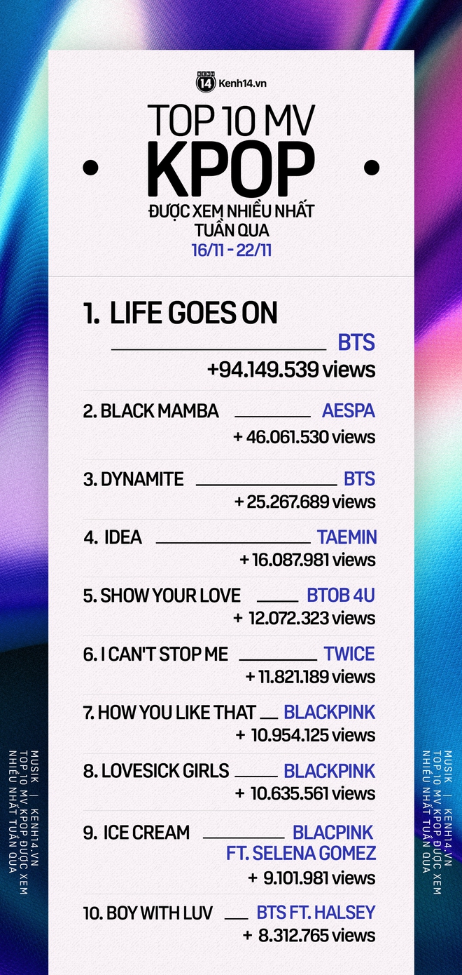 aespa mới debut đã cạnh tranh ngôi vương với BTS; BLACKPINK bất ngờ thua TWICE lẫn Taemin trong top 10 MV được xem nhiều nhất tuần - Ảnh 12.