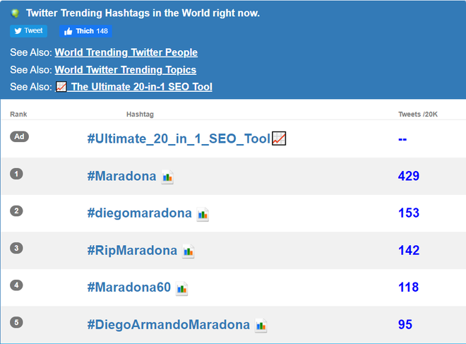 Mạng xã hội tràn ngập hashtag thương tiếc danh thủ người Argentina - Diego Maradona - Ảnh 2.