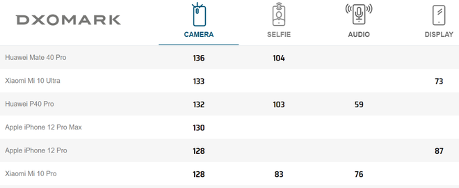 iPhone 12 Pro Max chỉ xếp thứ 4 trong bảng xếp hạng camera, kẻ chiến thắng hóa ra từng bị đánh giá chẳng ra gì - Ảnh 4.