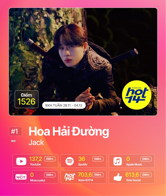 Jack giành vị trí No.1 lần thứ 9, Hiền Hồ và Min cạnh tranh ngôi Á quân cực căng tại BXH HOT14 tuần này - Ảnh 16.