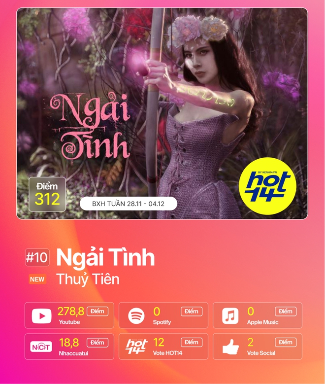 Jack giành vị trí No.1 lần thứ 9, Hiền Hồ và Min cạnh tranh ngôi Á quân cực căng tại BXH HOT14 tuần này - Ảnh 6.