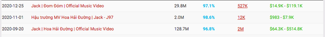 Bạn có tò mò: MV comeback giúp cho Sơn Tùng M-TP và Jack mang về doanh thu tiền tỷ nhưng chênh lệch ra sao? - Ảnh 4.