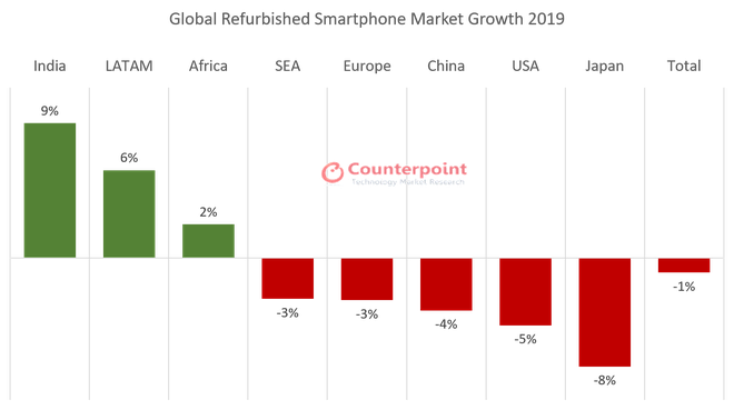 Thị trường điện thoại tân trang giảm 9% trên toàn cầu trong năm 2020 - Ảnh 4.