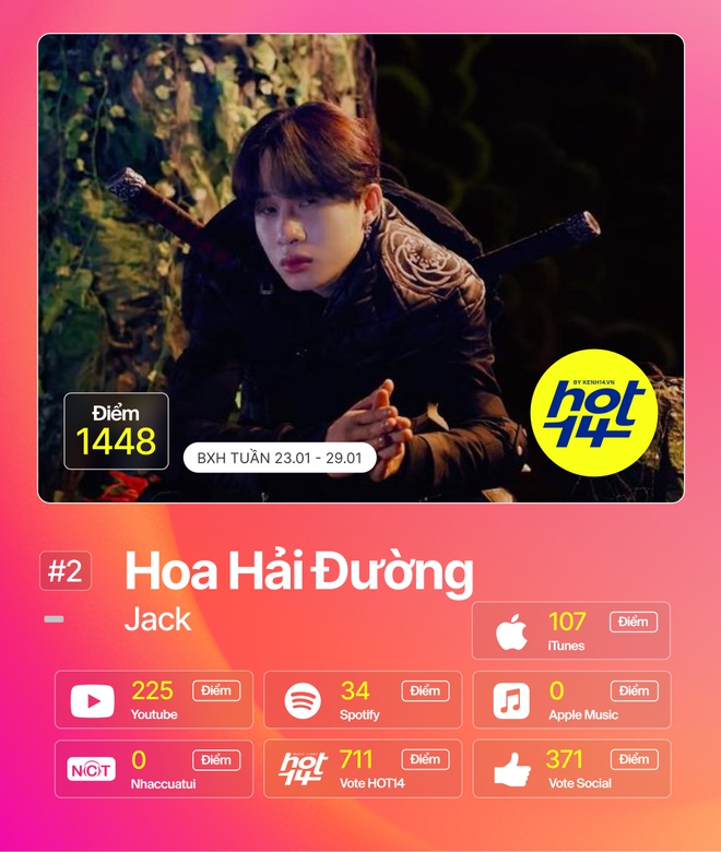 Thiều Bảo Trâm bám sát Sơn Tùng M-TP để tranh no.1 cùng Jack, Nàng Thơ của Hoàng Dũng tiếp tục giành Most Stream lần thứ 6 tại HOT14 - Ảnh 15.