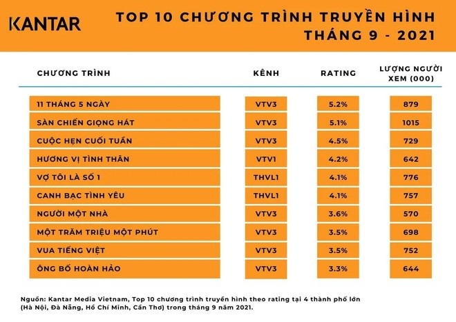 Rating 11 Tháng 5 Ngày thống trị truyền hình Việt, Hương Vị Tình Thân top 4 phải ngậm ngùi ngửi khói - Ảnh 1.