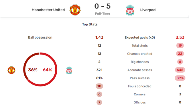 THẢM HỌA Ở OLD TRAFFORD: MU thất bại nhục nhã chưa từng thấy trước kẻ thù Liverpool - Ảnh 3.