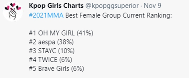 Bị đàn em aespa và STAYC đè đầu lượt vote tại MMA 2021, TWICE thực sự đã hết thời? - Ảnh 1.