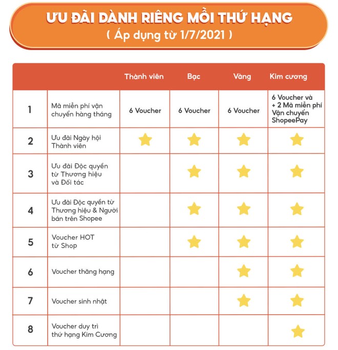 Đốt tiền thăng hạng Shopee, dân tình bị lú khi nhìn phúc lợi người hạng vàng kém hơn hạng bạc: Mua cùng sản phẩm mà chênh hẳn 60K? - Ảnh 3.