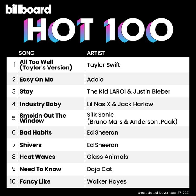 All Too Well chính thức đá Easy On Me khỏi vị trí #1 Billboard Hot 100, bé trai nhà Adele nhìn chắc vui cho cô Taylor Swift lắm! - Ảnh 1.