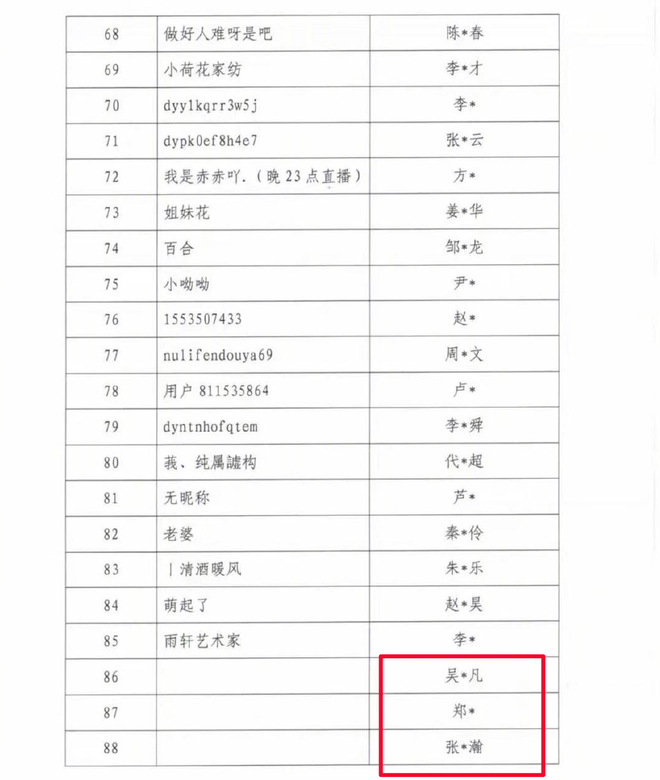 Công bố danh sách đen 88 nhân vật bị cấm sóng ở Trung Quốc, Ngô Diệc Phàm, Trịnh Sảng và 1 sao hạng A chính thức lên thớt - Ảnh 3.
