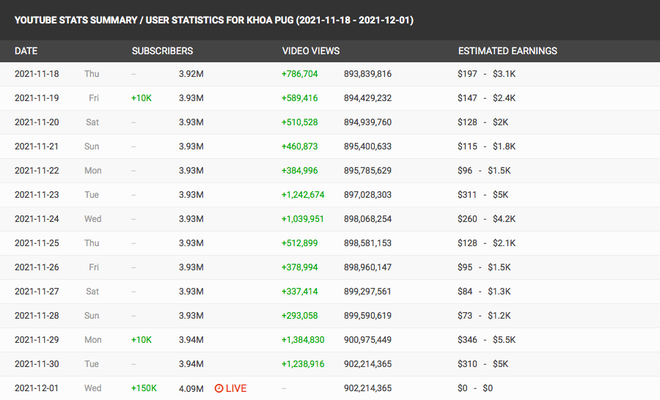 Giữa drama khét lẹt với Johnny Đặng, kênh YouTube Khoa Pug đón nhận một tin vui bất ngờ? - Ảnh 3.