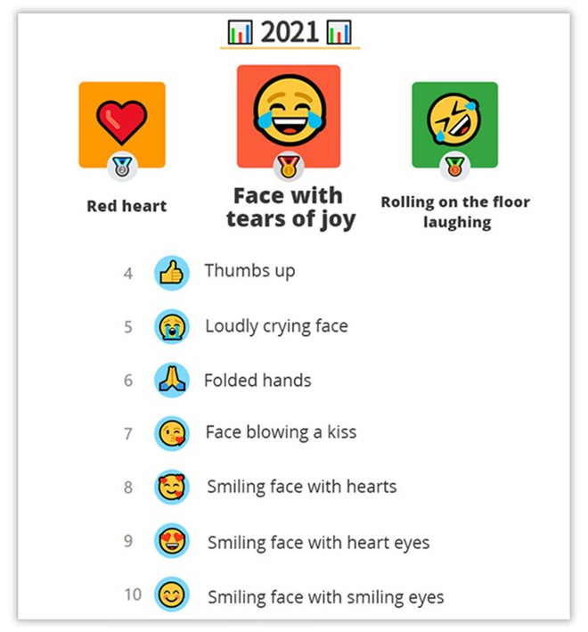 Emoji được netizen Việt dùng nhiều nhất không phải là cười ra nước mắt mà là một emoji cực kỳ quen thuộc, kiểm tra xem có đúng bạn hay dùng nó không? - Ảnh 1.