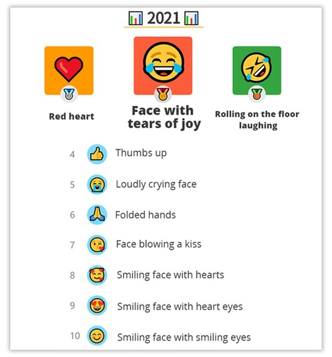 Emoji được netizen Việt dùng nhiều nhất không phải là cười ra nước mắt mà là một emoji cực kỳ quen thuộc, kiểm tra xem có đúng bạn hay dùng nó không? - Ảnh 1.