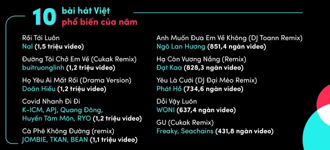 10 ca khúc Việt viral nhất TikTok 2021: Hạng nhất không bàn cãi, 1 quái vật Rap Việt góp mặt, K-ICM im im mà đứng hẳn hạng 4! - Ảnh 1.