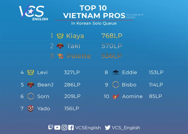 LMHT: Bất ngờ với mức rank của các game thủ nổi tiếng Việt Nam ở máy chủ khốc liệt nhất thế giới - Ảnh 7.