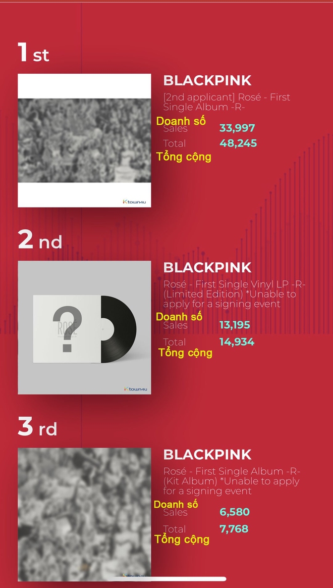 Vừa giục fan chốt đơn, Rosé đã phá kỷ lục đặt trước album trong vòng 12 tiếng mà đến BLACKPINK cũng không làm được - Ảnh 4.