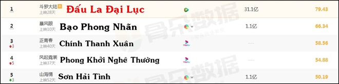 BXH phim Trung tháng 2: Cẩm Tâm Tựa Ngọc chỉ mất 2 ngày để làm Á hậu, Tiêu Chiến chặn xe Dương Mịch mãi không tha - Ảnh 4.