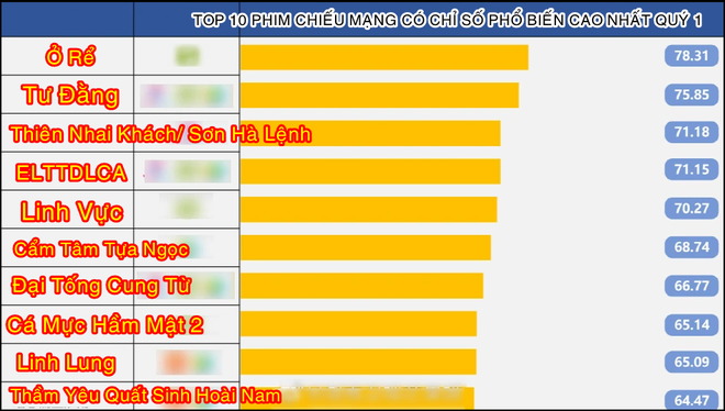 10 phim Trung chiếu mạng hot nhất Quý 1/2021: Cẩm Tâm Tựa Ngọc out Top 5, quán quân gây cười té ghế - Ảnh 6.