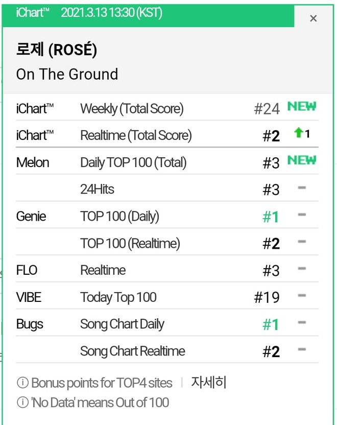 Mới ra dân tình khóc than flop nhưng thực tế chứng minh: Màn debut của Rosé (BLACKPINK) đột phá quá ấn tượng! - Ảnh 9.