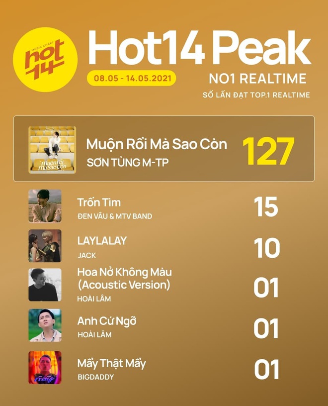 Sơn Tùng M-TP tiếp tục lập kỷ lục tại BXH HOT14 nhưng Đen Vâu và MTV band sẽ là ẩn số đe doạ no.1 - Ảnh 2.