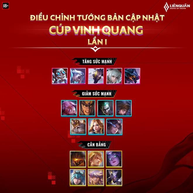 Cập nhật Liên Quân Mobile chính thức: Hàng loạt tướng cân team hot nhất meta bị giảm sức mạnh trầm trọng, nhiều sát thủ đi rừng được buff khủng - Ảnh 1.
