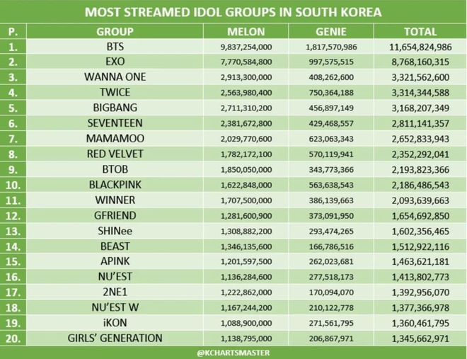 20 idolgroup có thành tích nhạc số đỉnh nhất lịch sử: BTS và EXO cạnh tranh No.1, TWICE để thua 1 nhóm đã tan rã - Ảnh 36.