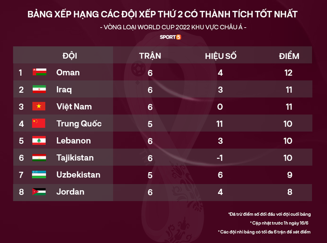 Thua sát nút UAE nhưng Việt Nam vẫn làm nên lịch sử, lần đầu tiên vào vòng loại thứ 3 World Cup 2022! - Ảnh 1.