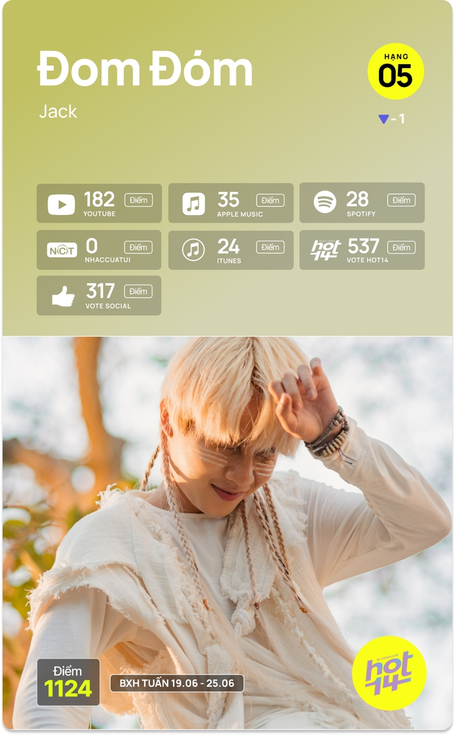 Thêm một tân binh Gen Z sở hữu thành tích nhạc số khủng lăm le đánh bật Jack lẫn Sơn Tùng M-TP khỏi No.1 HOT14 Weekly? - Ảnh 17.