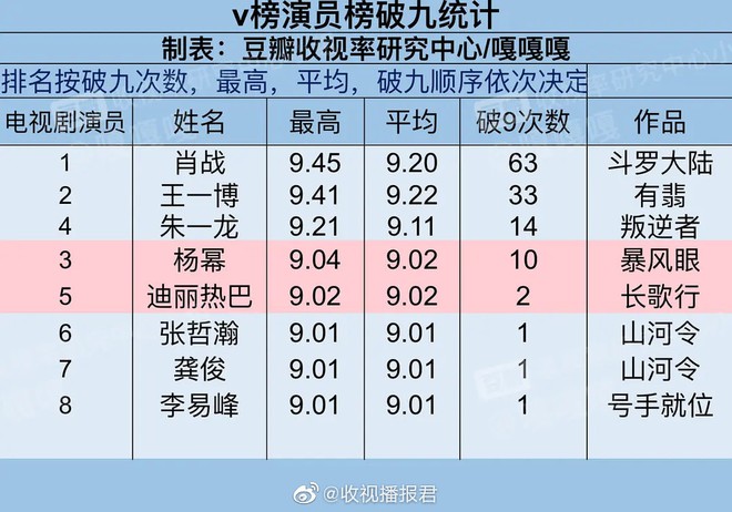 Top 8 diễn viên Hoa ngữ có chỉ số cao nhất nửa đầu 2021: Hạng 1 cách quá xa, Nhiệt Ba góp mặt còn Triệu Lệ Dĩnh đâu rồi? - Ảnh 10.