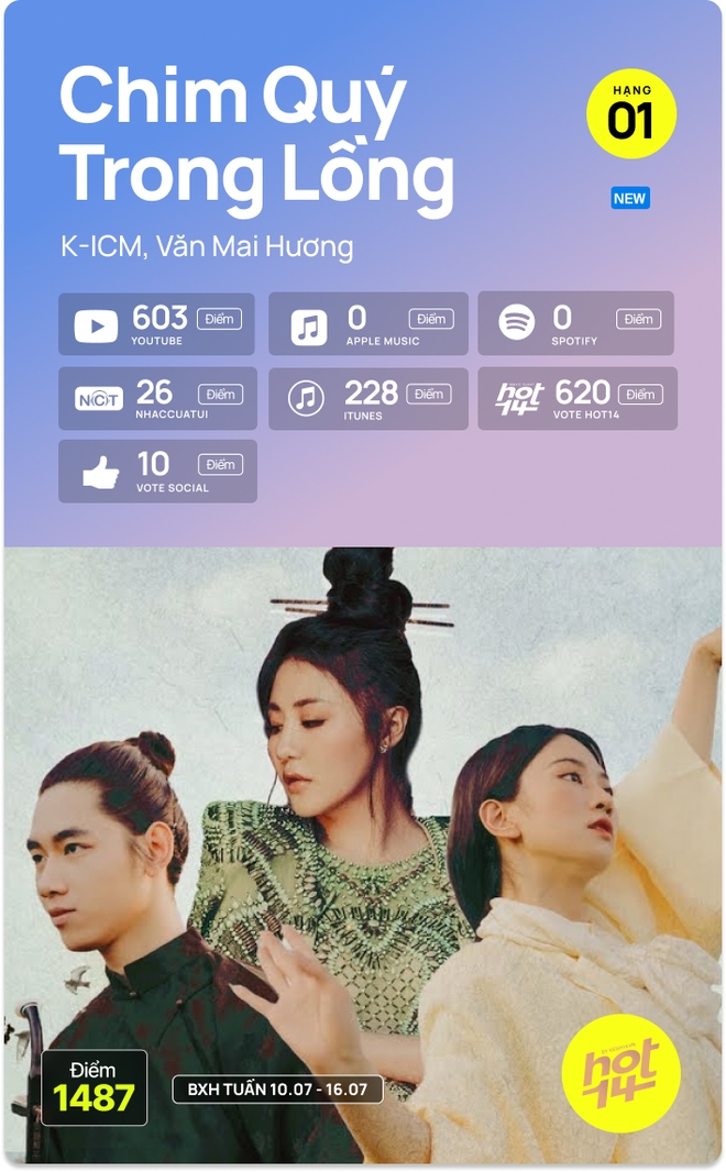 K-ICM và ca khúc viral của CARA bứt phá cạnh tranh trực tiếp với Sơn Tùng M-TP, Kay Trần cho No.1 HOT14 Weekly - Ảnh 21.