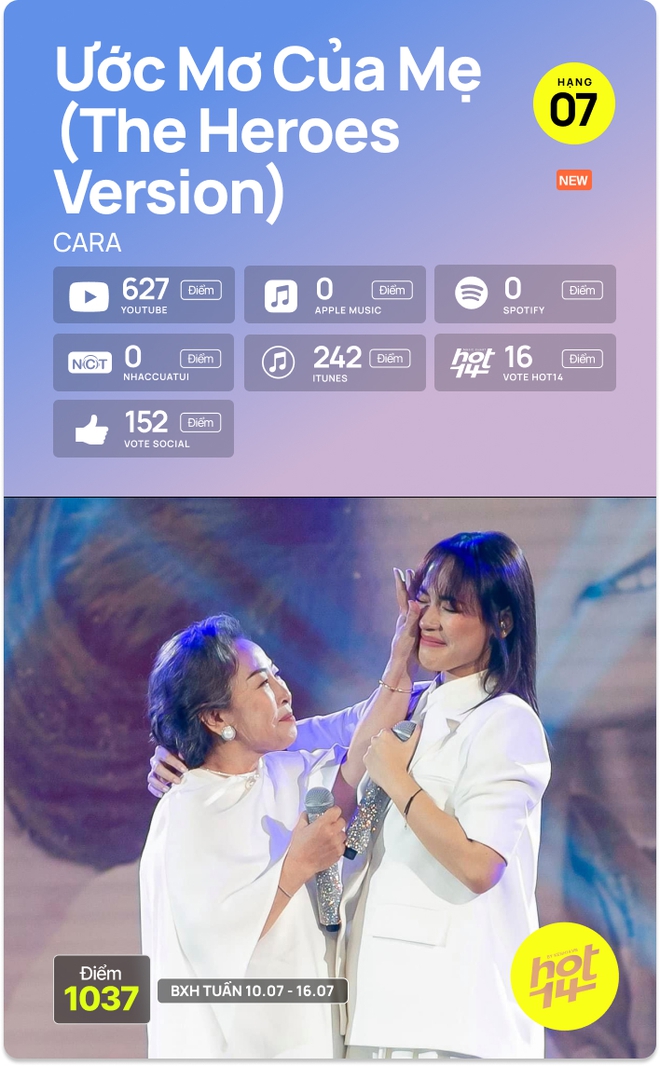 K-ICM và ca khúc viral của CARA bứt phá cạnh tranh trực tiếp với Sơn Tùng M-TP, Kay Trần cho No.1 HOT14 Weekly - Ảnh 6.