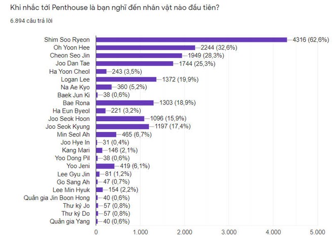 Fan Việt chọn top nhân vật Penthouse nổi tiếng nhất: Su Ryeon át vía hội ác nhân, Logan tụt hạng dữ dội so với BXH Hàn - Ảnh 3.
