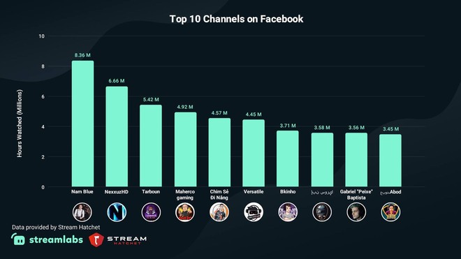 Một streamer Việt sở hữu kênh livestream đứng số 1 thế giới trên Facebook Gaming, Chim Sẻ Đi Nắng cũng lọt top 5 - Ảnh 1.