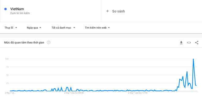 Sau trận đấu Tây Ban Nha - Thụy Sĩ, từ khoá Việt Nam cùng cờ đỏ sao vàng được cộng đồng quốc tế tìm kiếm chóng mặt trên Google - Ảnh 6.