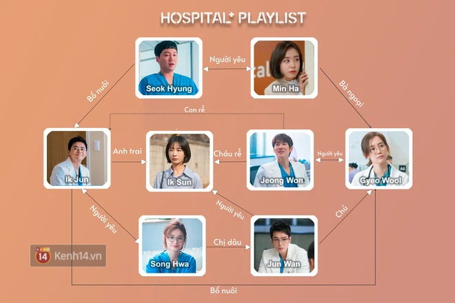 Hospital Playlist 2 có bùng binh quan hệ rối hơn cả Penthouse: Ik Jun một bước từ bạn thân thành bố vợ Jeong Won? - Ảnh 1.