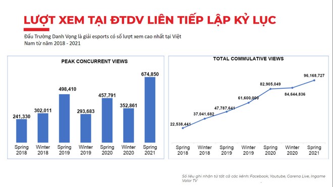 Giải Esports số 1 Việt Nam - Đấu Trường Danh Vọng chính thức trở lại vào ngày 28/8, tổng giải thưởng hơn 3 tỷ đồng - Ảnh 4.