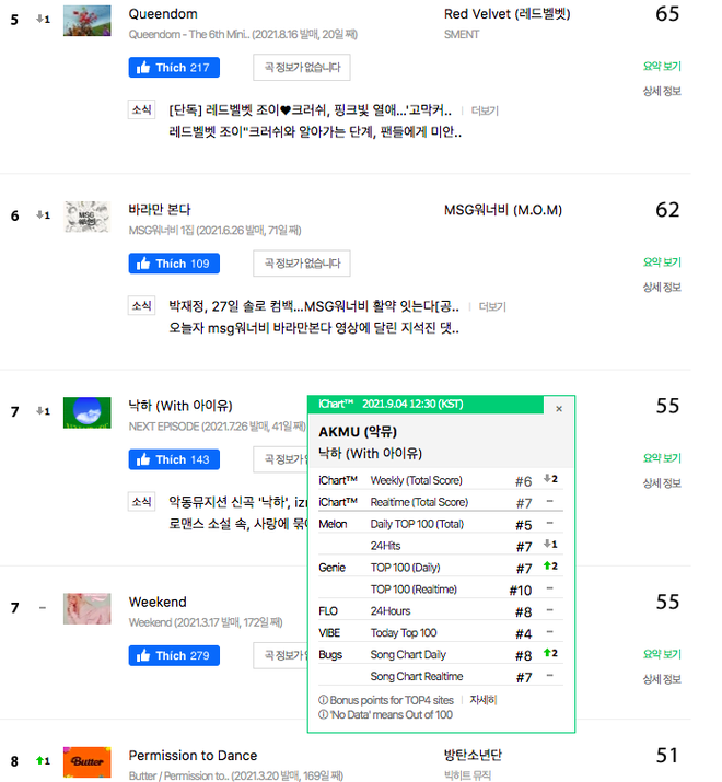 Một nam ca sĩ US-UK bất ngờ đạt All-kill tại BXH nhạc số Hàn, BTS, Red Velvet hay aespa đều không đủ sức cản phá - Ảnh 4.