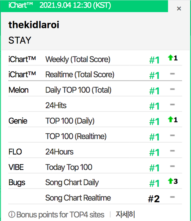 Một nam ca sĩ US-UK bất ngờ đạt All-kill tại BXH nhạc số Hàn, BTS, Red Velvet hay aespa đều không đủ sức cản phá - Ảnh 1.