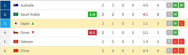 Tuyển Trung Quốc xếp bét bảng sau trận thua Nhật Bản - Ảnh 10.