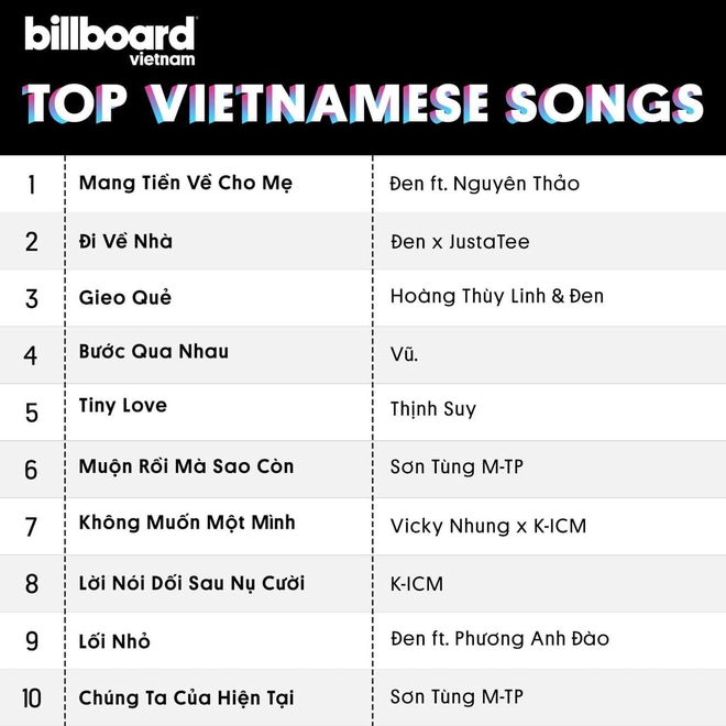 BXH Billboard của Việt Nam chính thức ra mắt: Đen Vâu vượt mặt BTS và Justin Bieber, nhưng có ca khúc ra từ tận năm 2019 vẫn lọt vào top 10? - Ảnh 2.