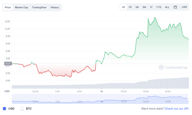 Bỏ lại Bitcoin: Ethereum, đồng tiền điện tử này vừa có cú quay đầu tăng cực khủng! - Ảnh 1.